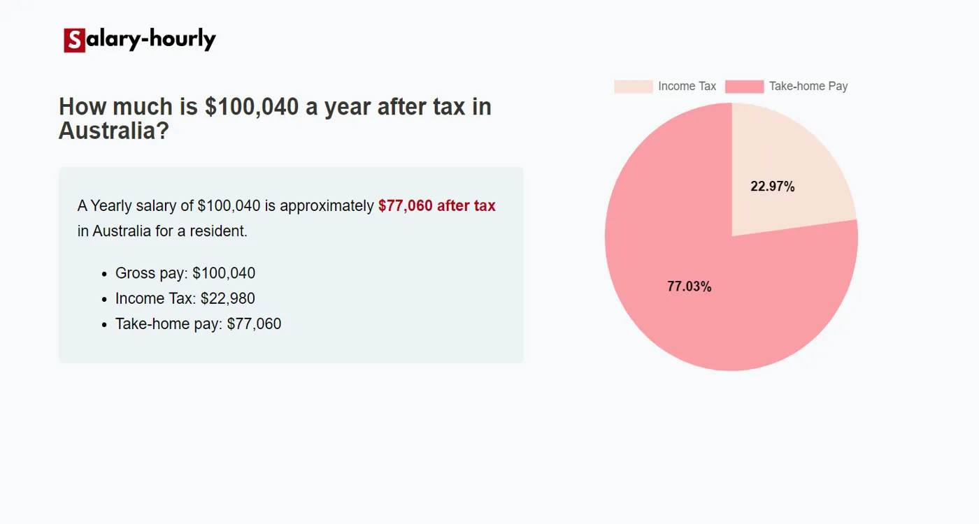 Tax Calculator, a Yearly salary of $100040 is approximately $77,060 after tax.