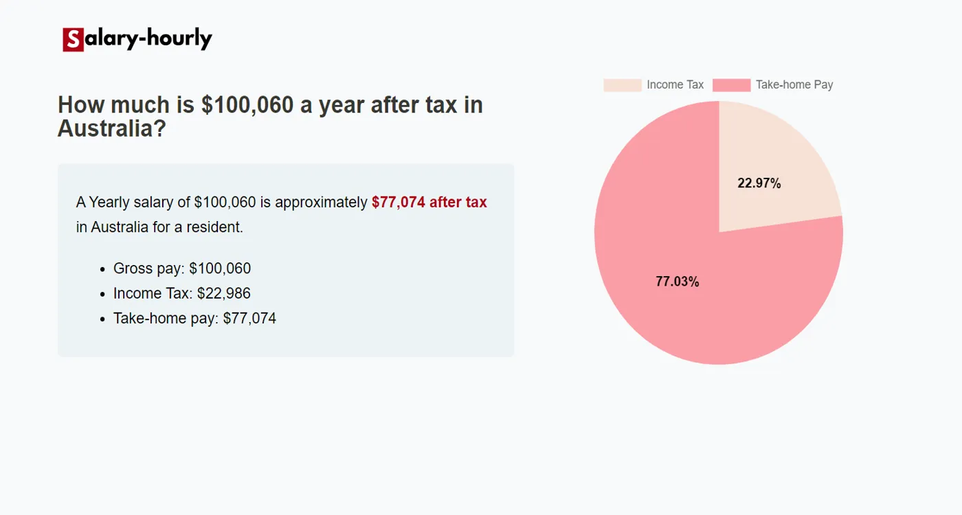 Tax Calculator, a Yearly salary of $100060 is approximately $77,074 after tax.