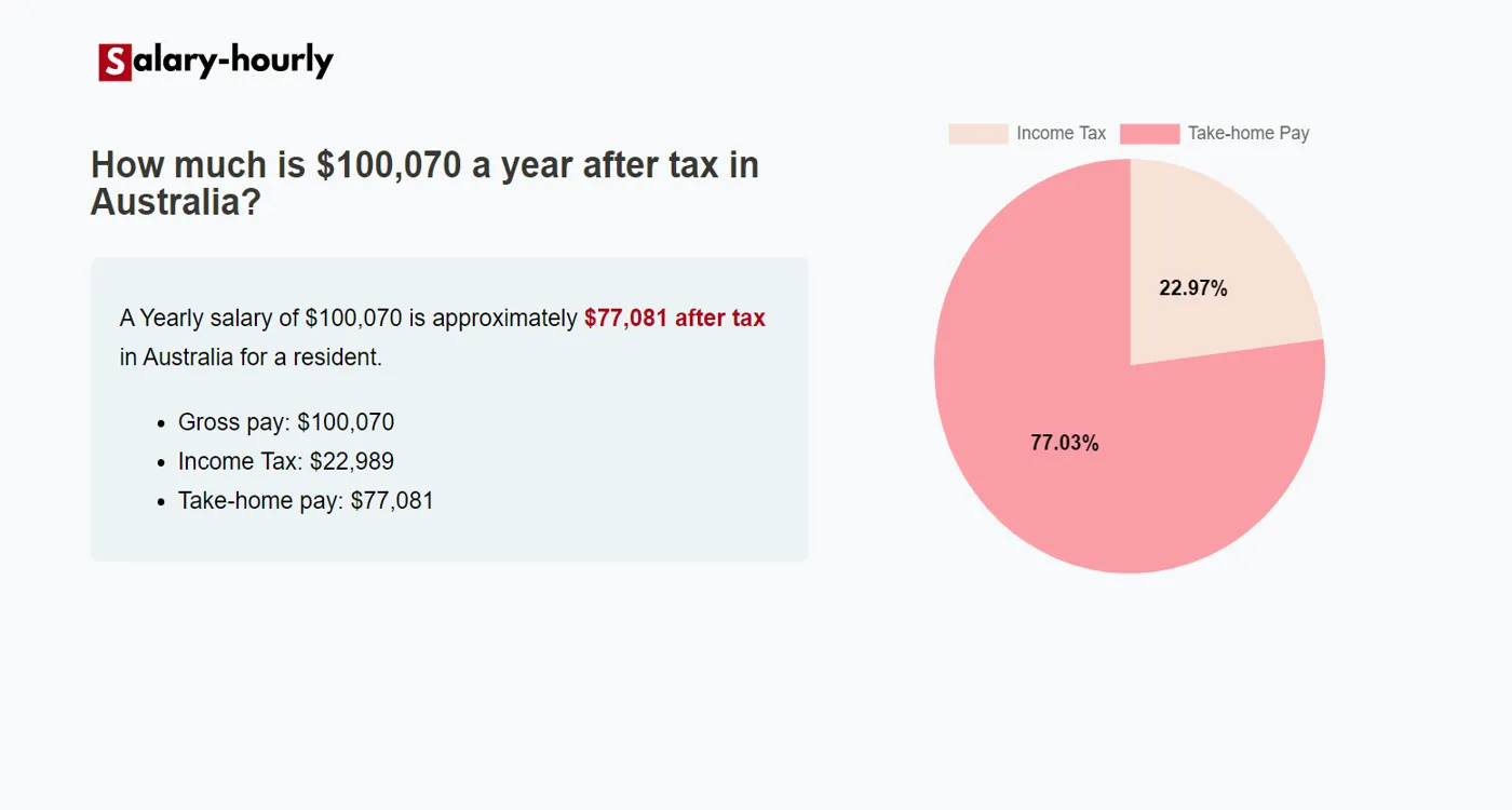 Tax Calculator, a Yearly salary of $100070 is approximately $77,081 after tax.