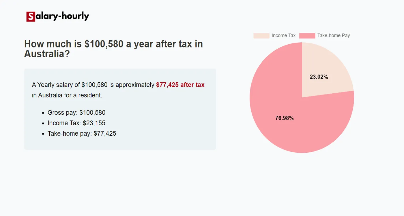 Tax Calculator, a Yearly salary of $100580 is approximately $77,425 after tax.