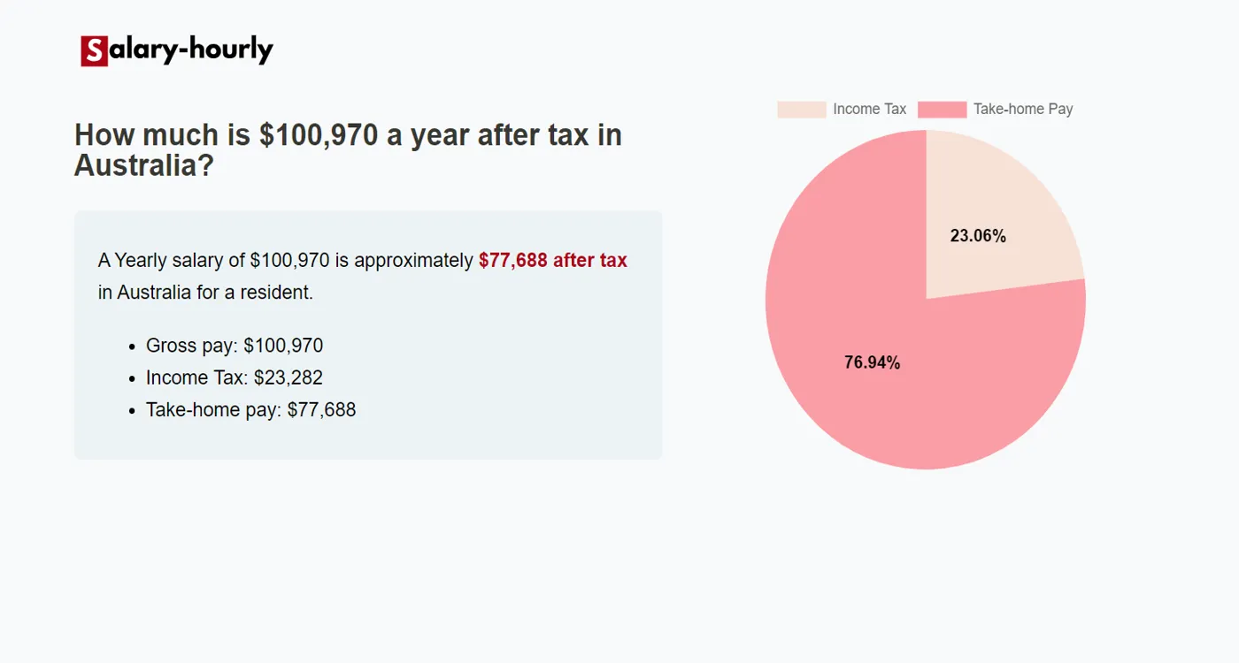 Tax Calculator, a Yearly salary of $100970 is approximately $77,688 after tax.