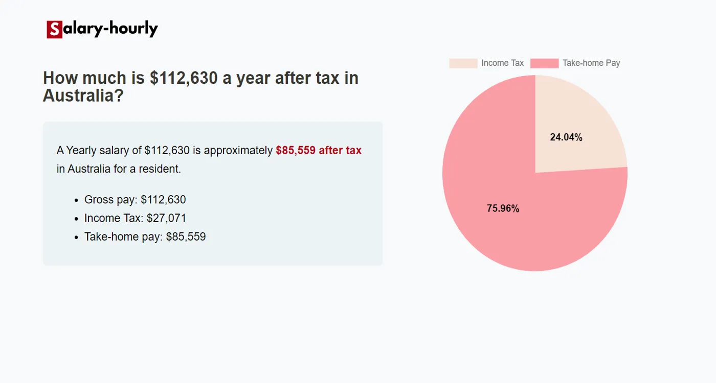 Tax Calculator, a Yearly salary of $112630 is approximately $85,559 after tax.