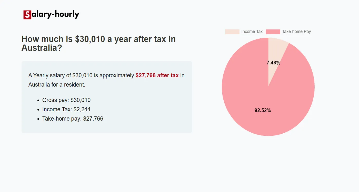 Tax Calculator, a Yearly salary of $30010 is approximately $27,766 after tax.