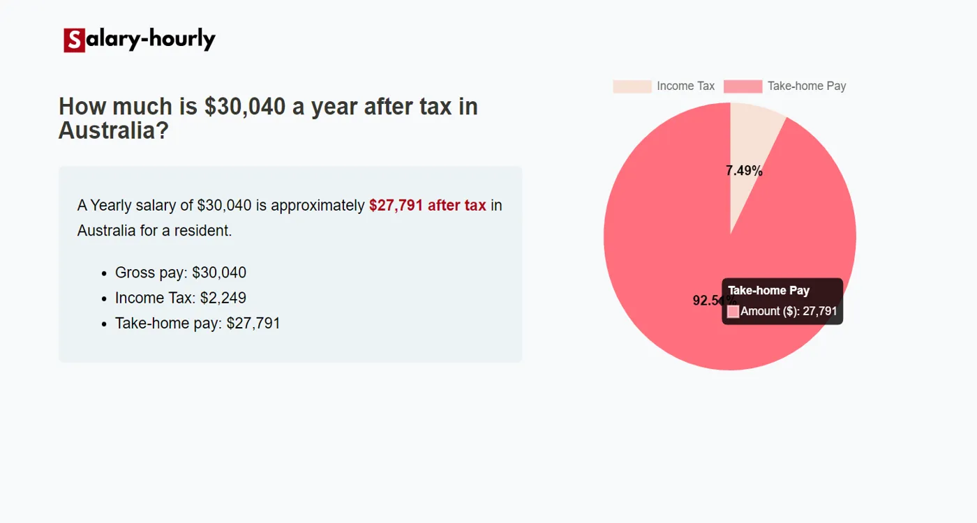 Tax Calculator, a Yearly salary of $30040 is approximately $27,791 after tax.