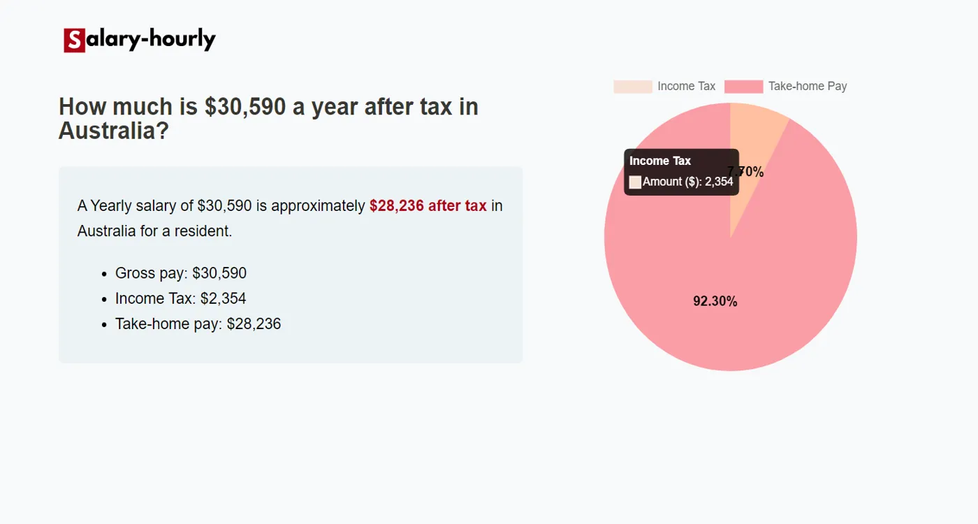 Tax Calculator, a Yearly salary of $30590 is approximately $28,236 after tax.