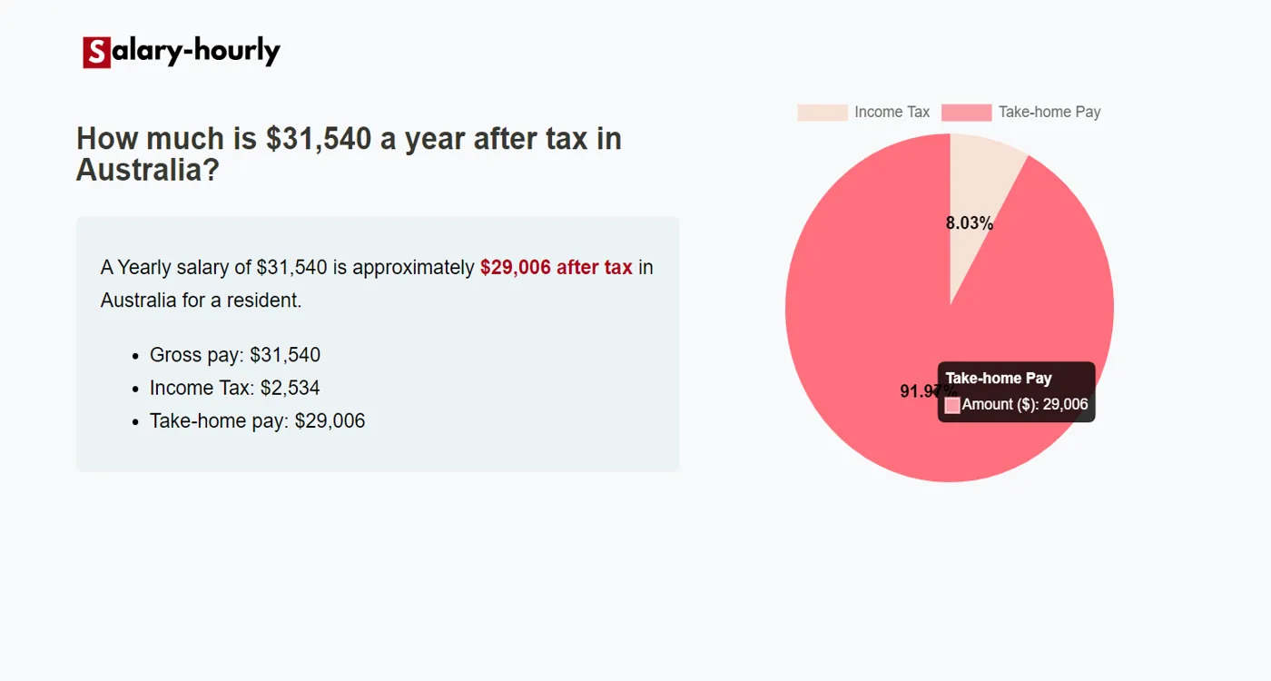 Tax Calculator, a Yearly salary of $31540 is approximately $29,006 after tax.