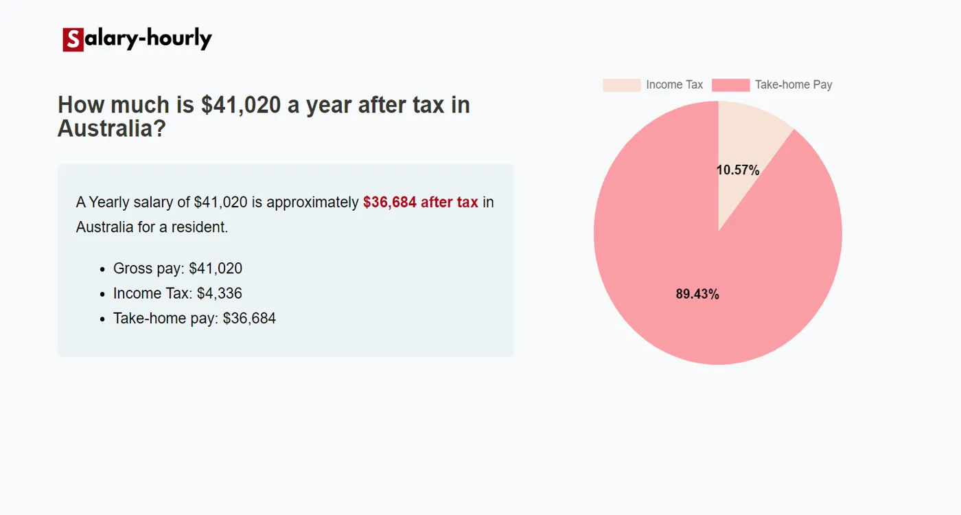 Tax Calculator, a Yearly salary of $41020 is approximately $36,684 after tax.