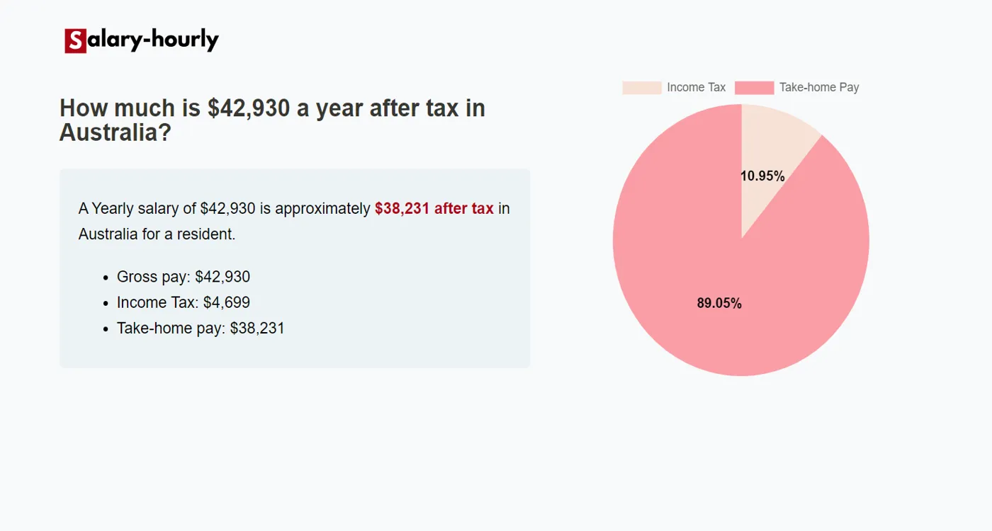 Tax Calculator, a Yearly salary of $42930 is approximately $38,231 after tax.