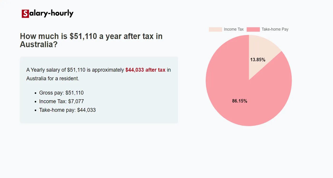 Tax Calculator, a Yearly salary of $51110 is approximately $44,033 after tax.