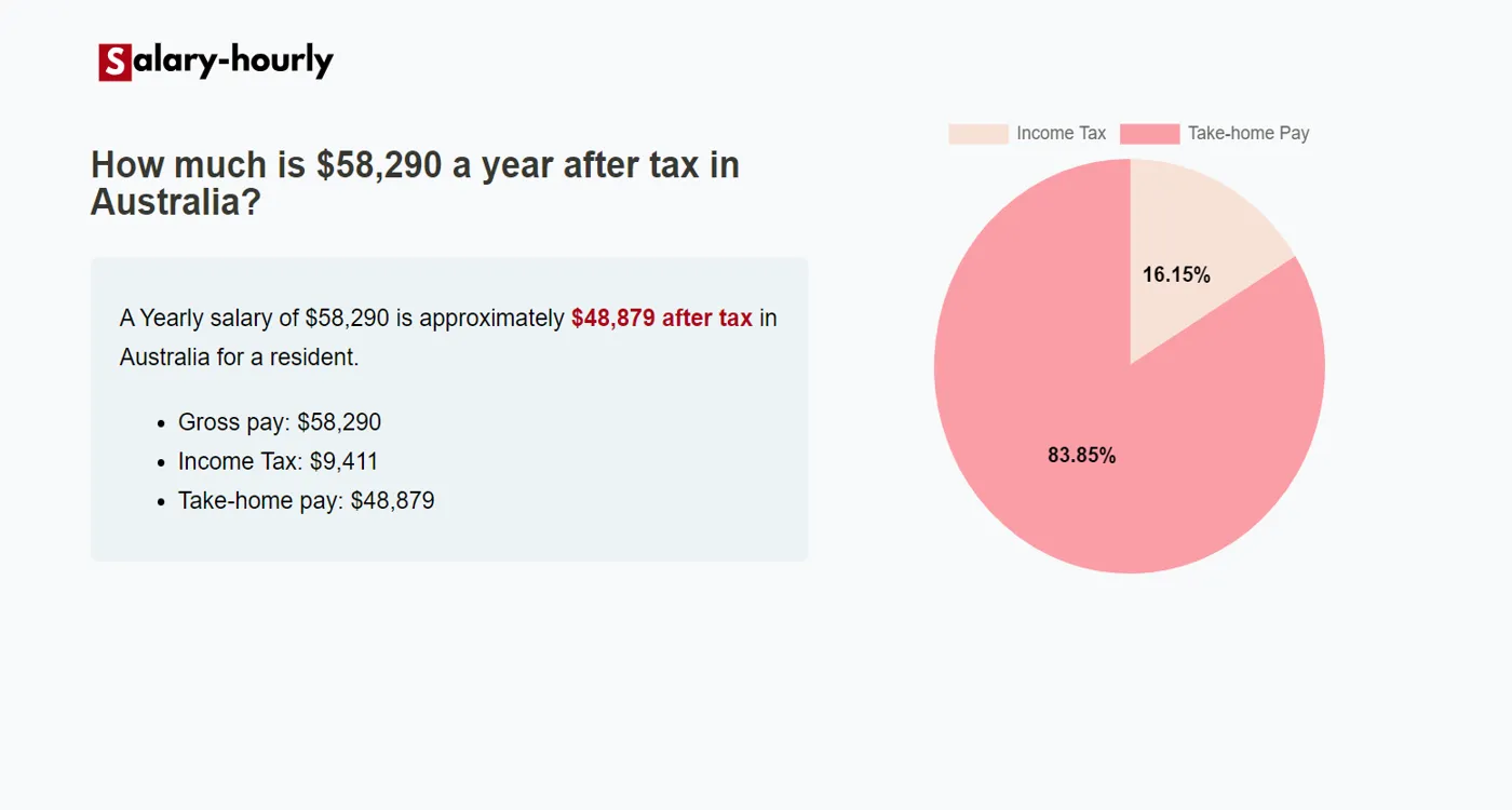 Tax Calculator, a Yearly salary of $58290 is approximately $48,879 after tax.