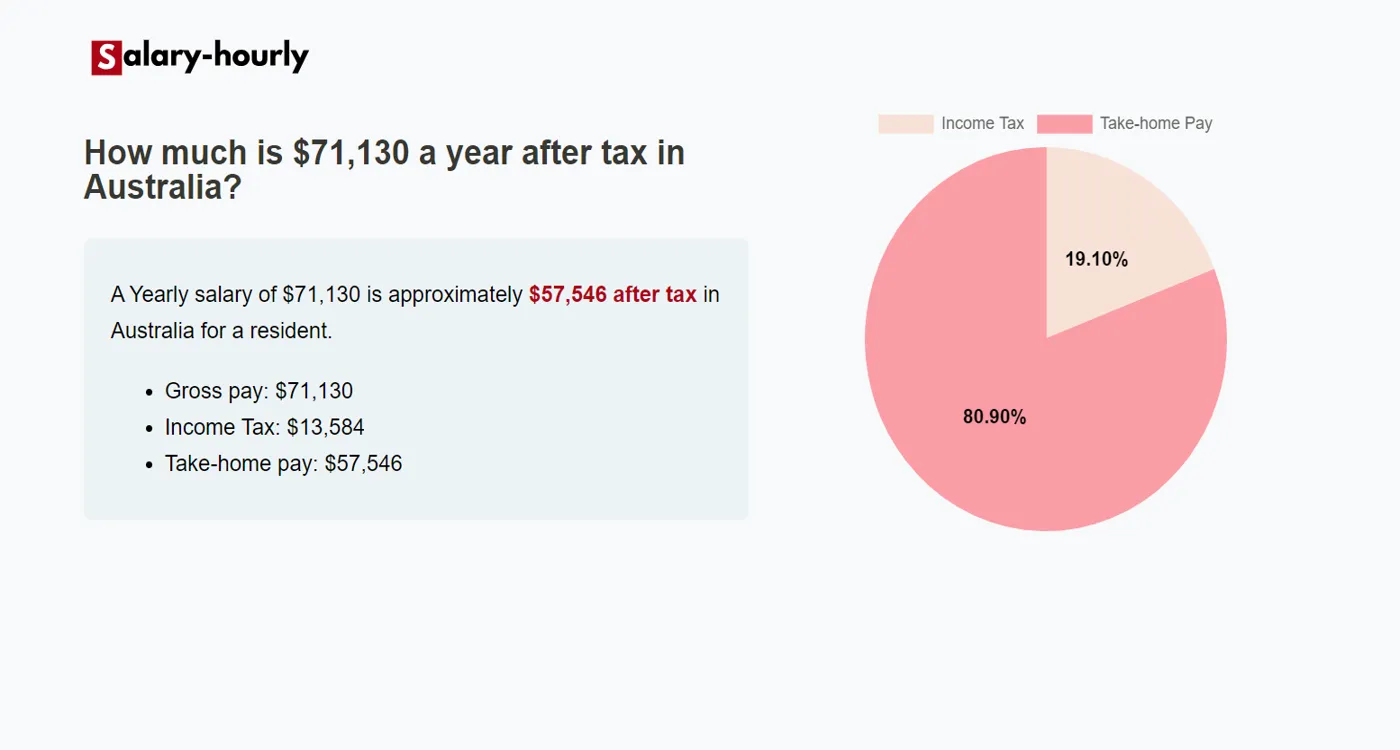 Tax Calculator, a Yearly salary of $71130 is approximately $57,546 after tax.