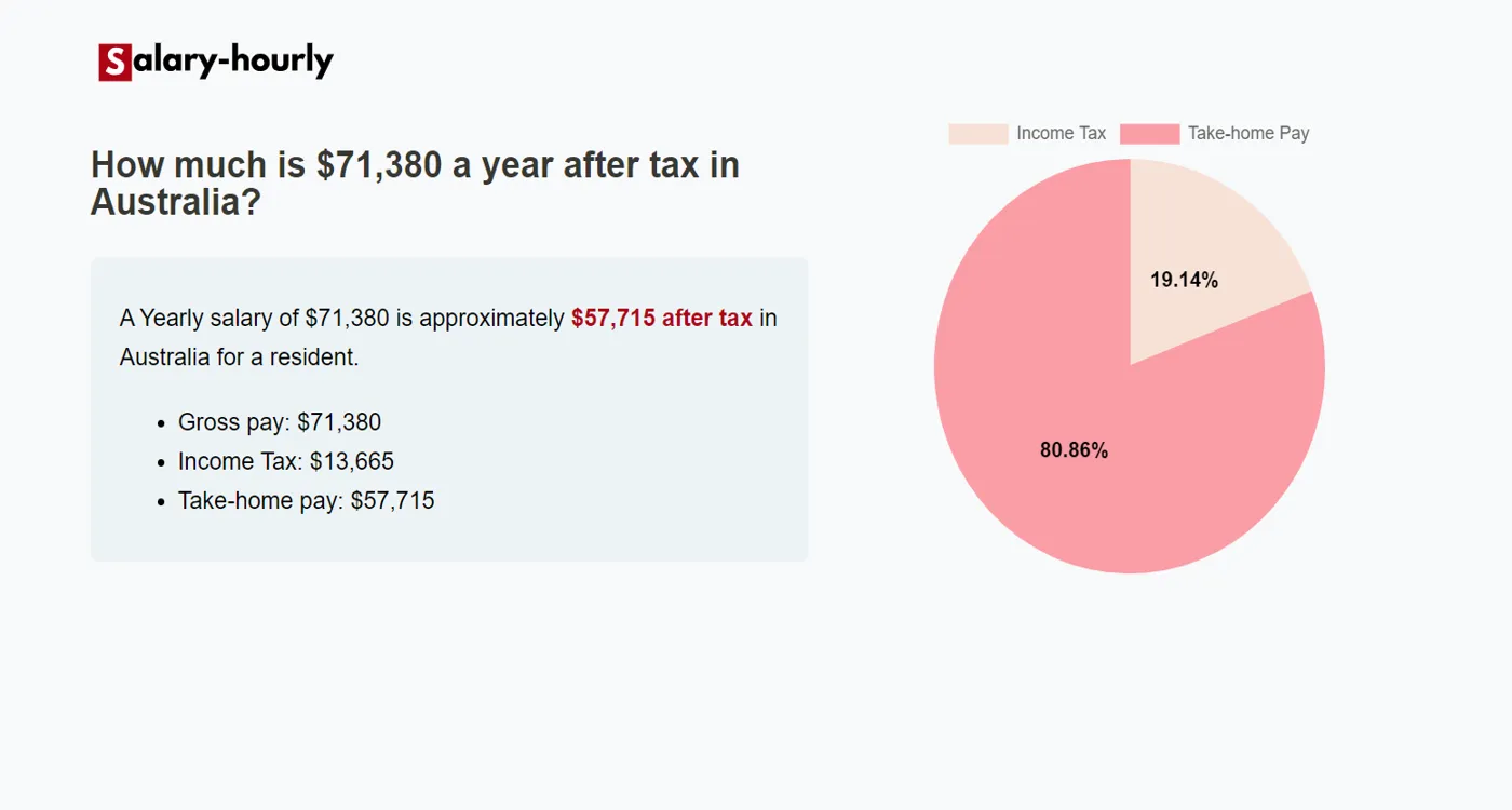 Tax Calculator, a Yearly salary of $71380 is approximately $57,715 after tax.