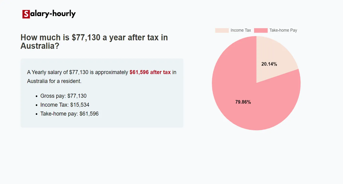 Tax Calculator, a Yearly salary of $77130 is approximately $61,596 after tax.