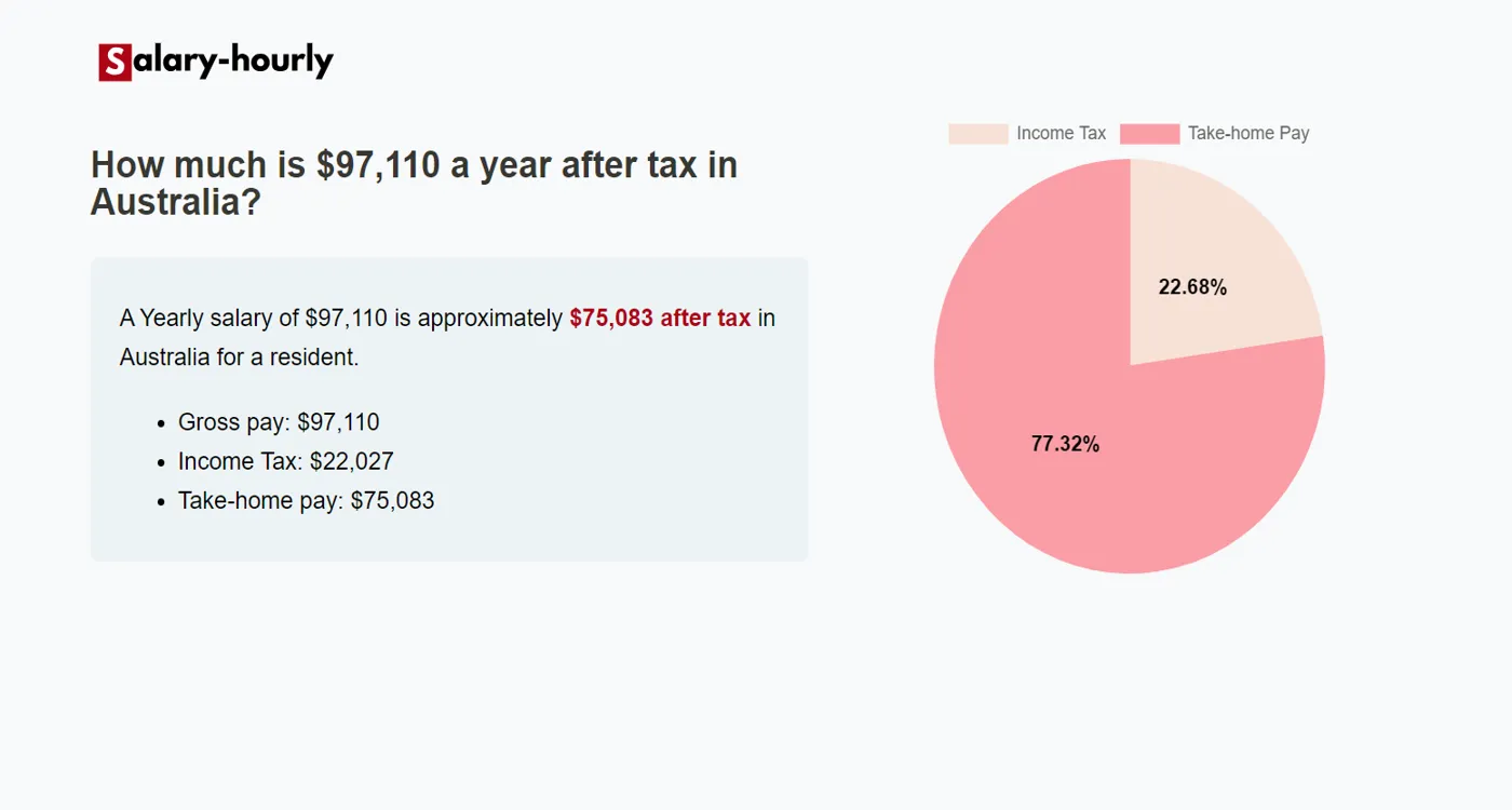 Tax Calculator, a Yearly salary of $97110 is approximately $75,083 after tax.