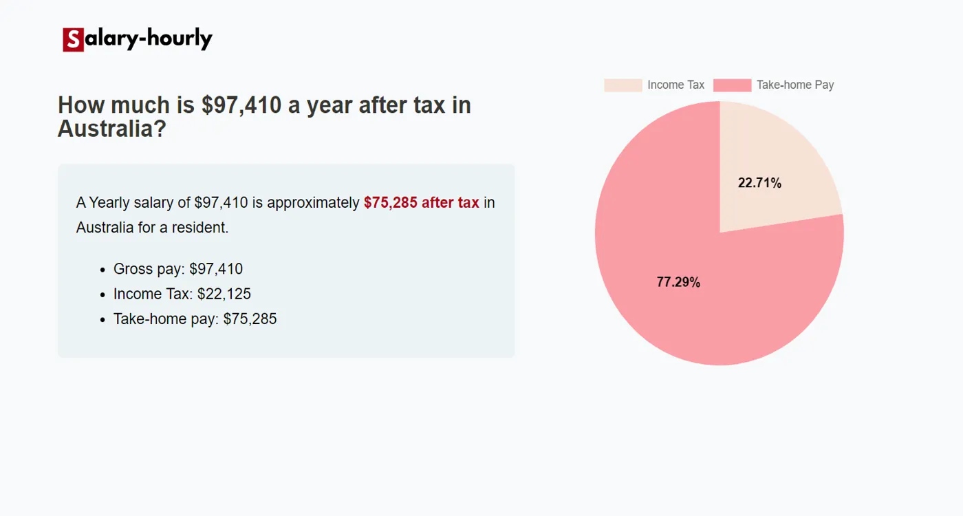 Tax Calculator, a Yearly salary of $97410 is approximately $75,285 after tax.