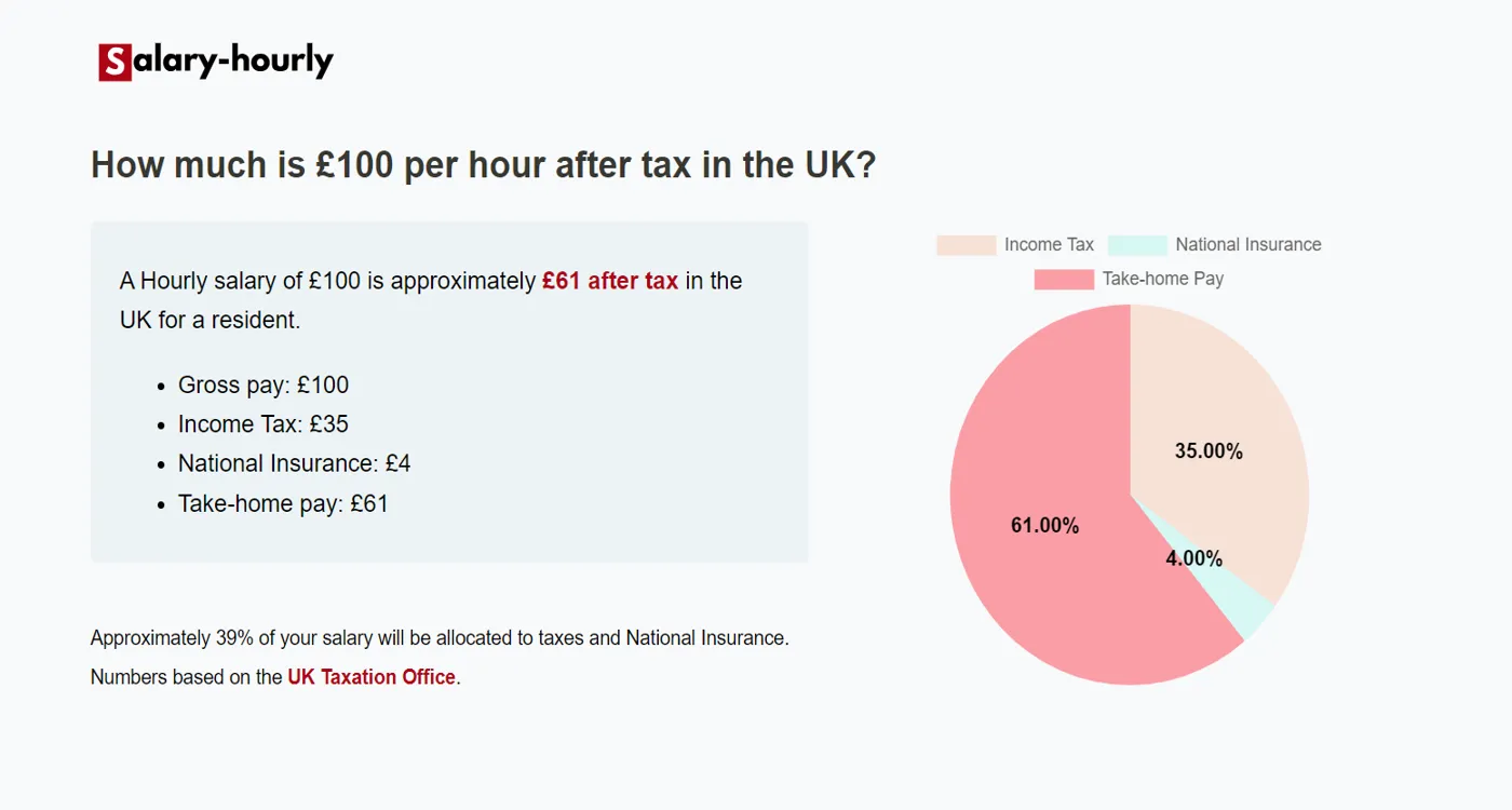  Tax Calculator, a Hourly salary of £100 is approximately £61 after tax.