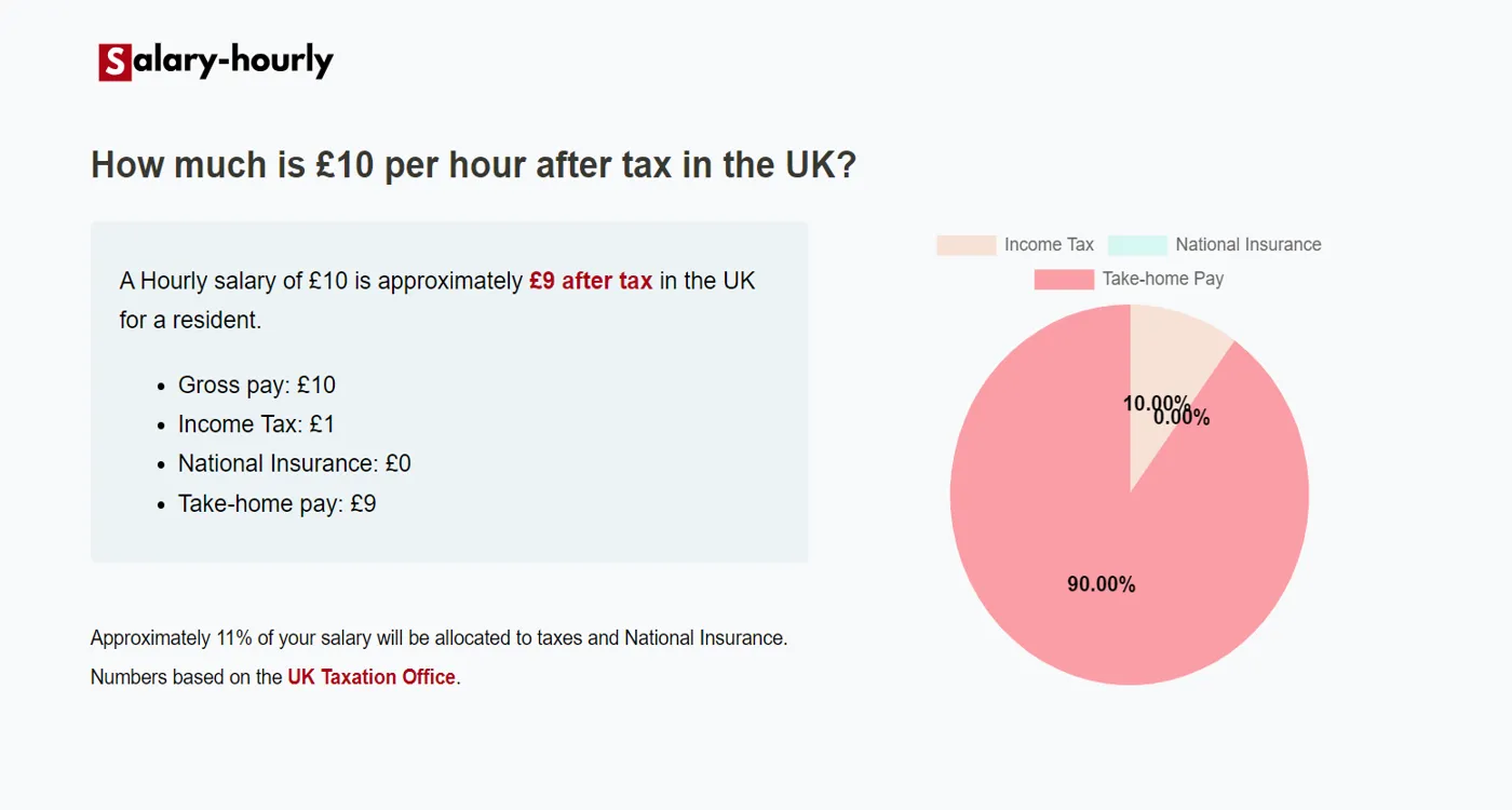  Tax Calculator, a Hourly salary of £10 is approximately £9 after tax.