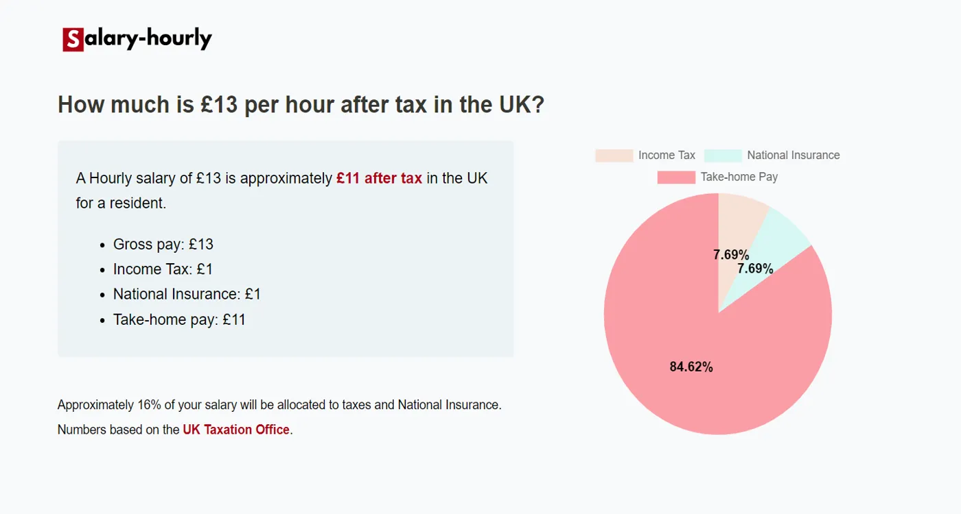  Tax Calculator, a Hourly salary of £13 is approximately £11 after tax.