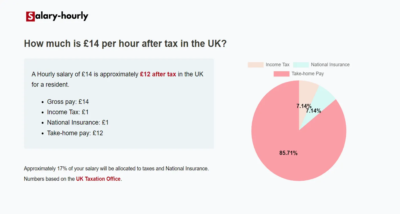  Tax Calculator, a Hourly salary of £14 is approximately £12 after tax.