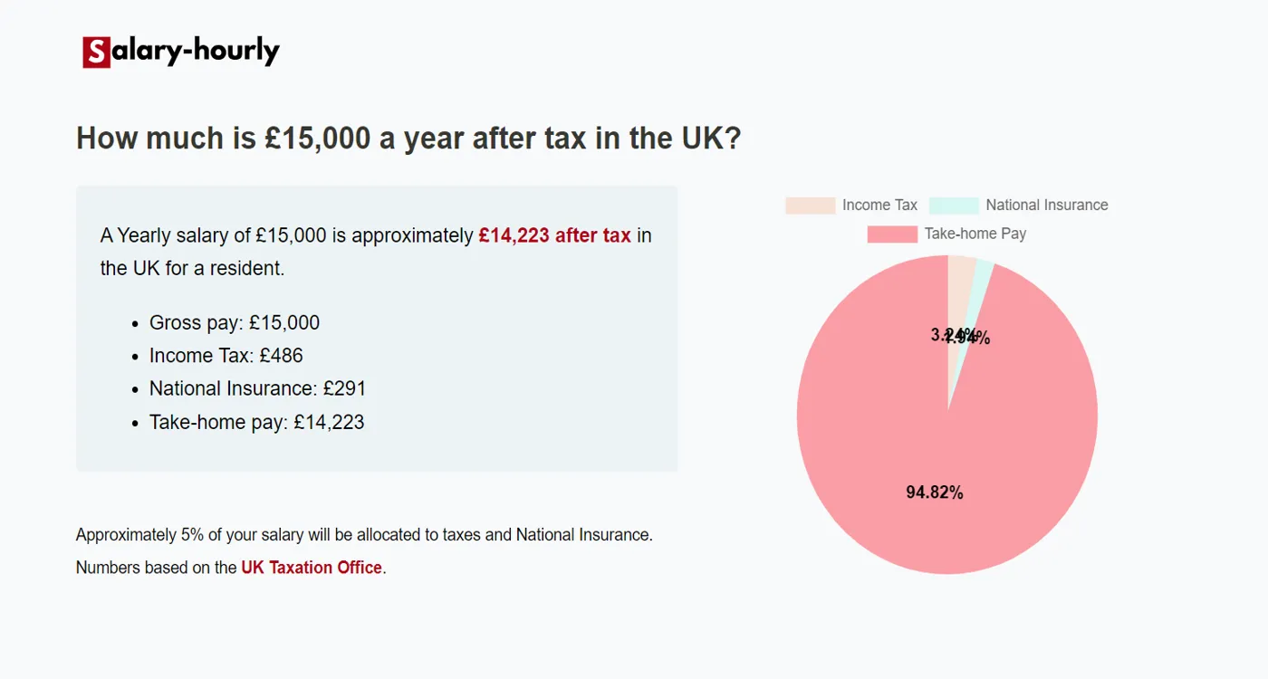  Tax Calculator, a Yearly salary of £15000 is approximately £14,223 after tax.