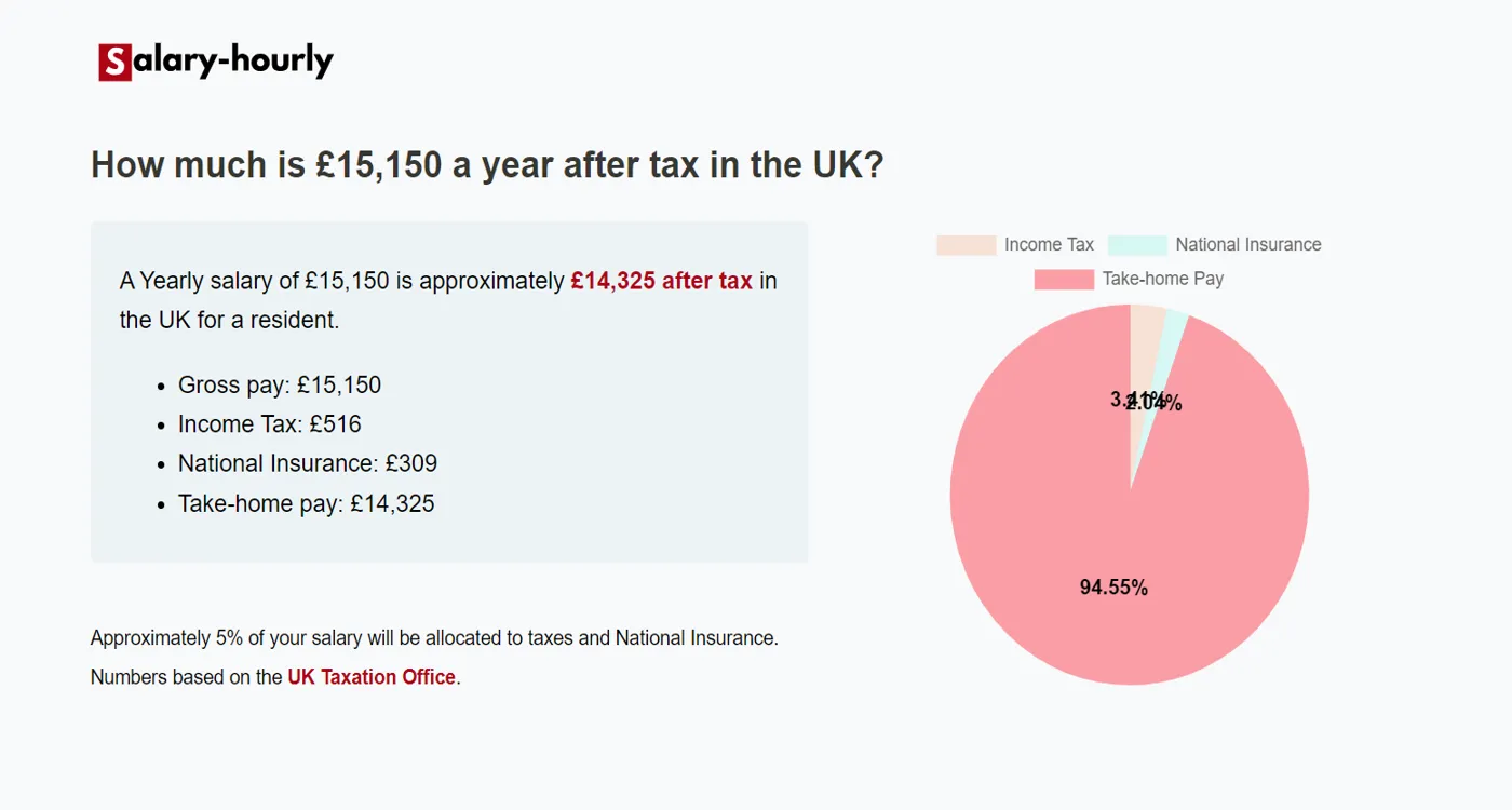  Tax Calculator, a Yearly salary of £15150 is approximately £14,325 after tax.