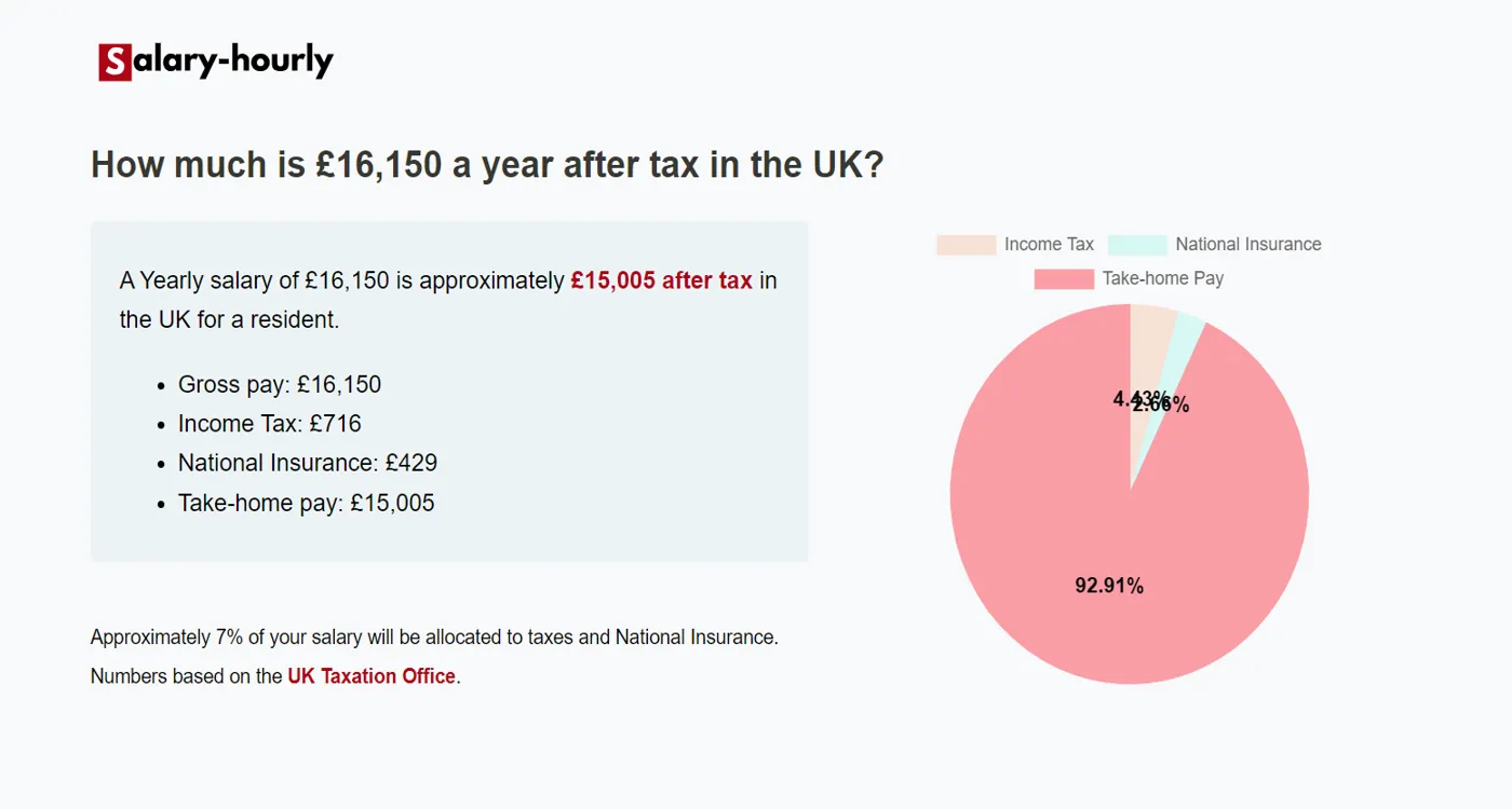  Tax Calculator, a Yearly salary of £16150 is approximately £15,005 after tax.