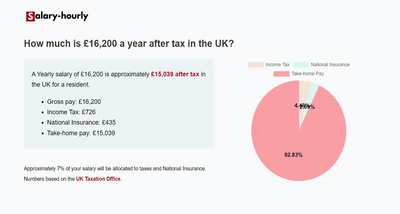  Tax Calculator, a Yearly salary of £16200 is approximately £15,039 after tax.