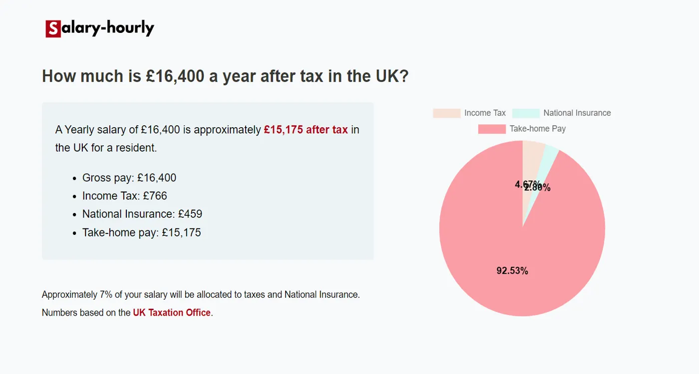  Tax Calculator, a Yearly salary of £16400 is approximately £15,175 after tax.