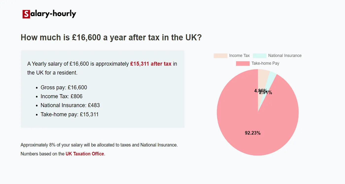  Tax Calculator, a Yearly salary of £16600 is approximately £15,311 after tax.