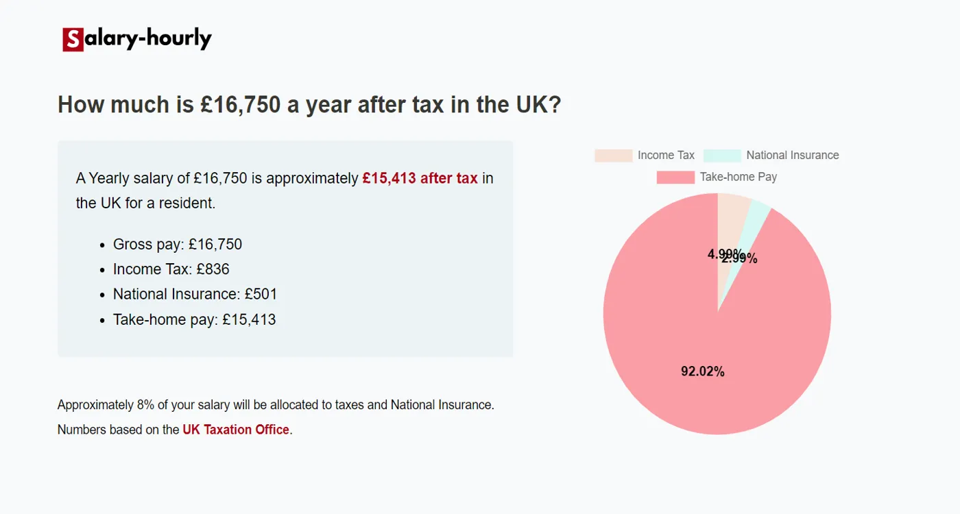  Tax Calculator, a Yearly salary of £16750 is approximately £15,413 after tax.