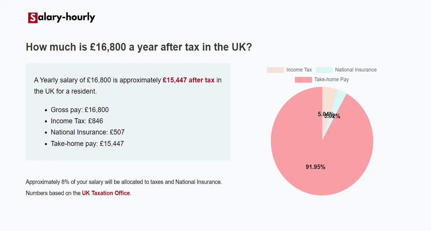  Tax Calculator, a Yearly salary of £16800 is approximately £15,447 after tax.