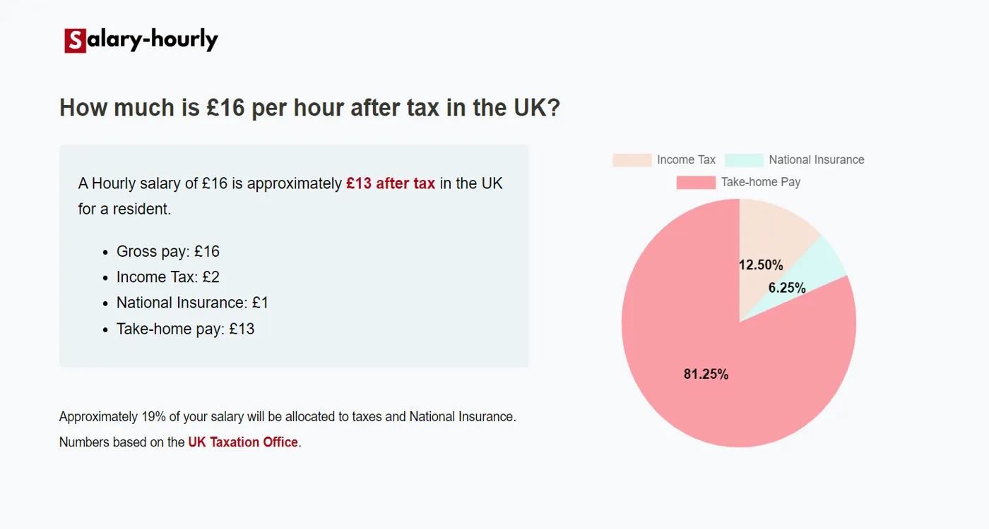  Tax Calculator, a Hourly salary of £16 is approximately £13 after tax.