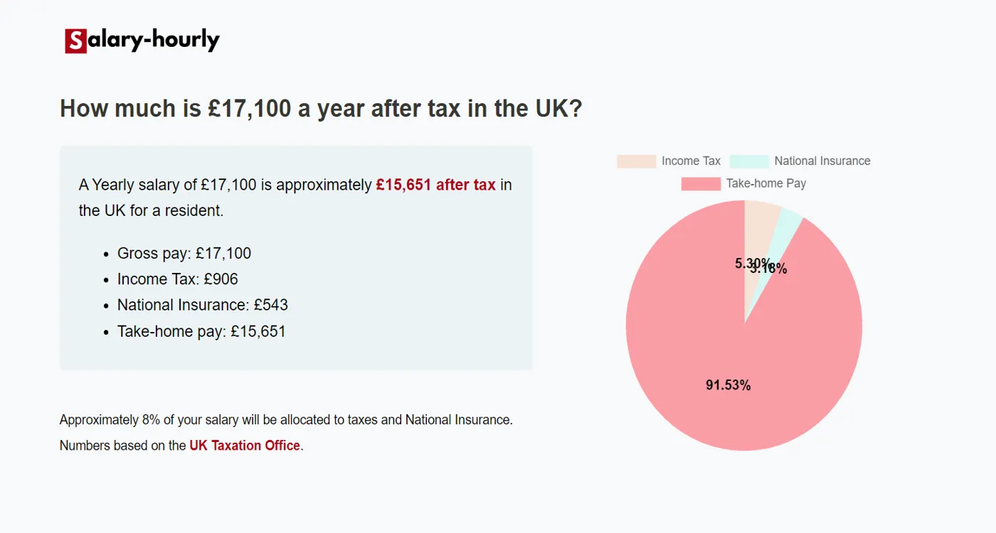  Tax Calculator, a Yearly salary of £17100 is approximately £15,651 after tax.