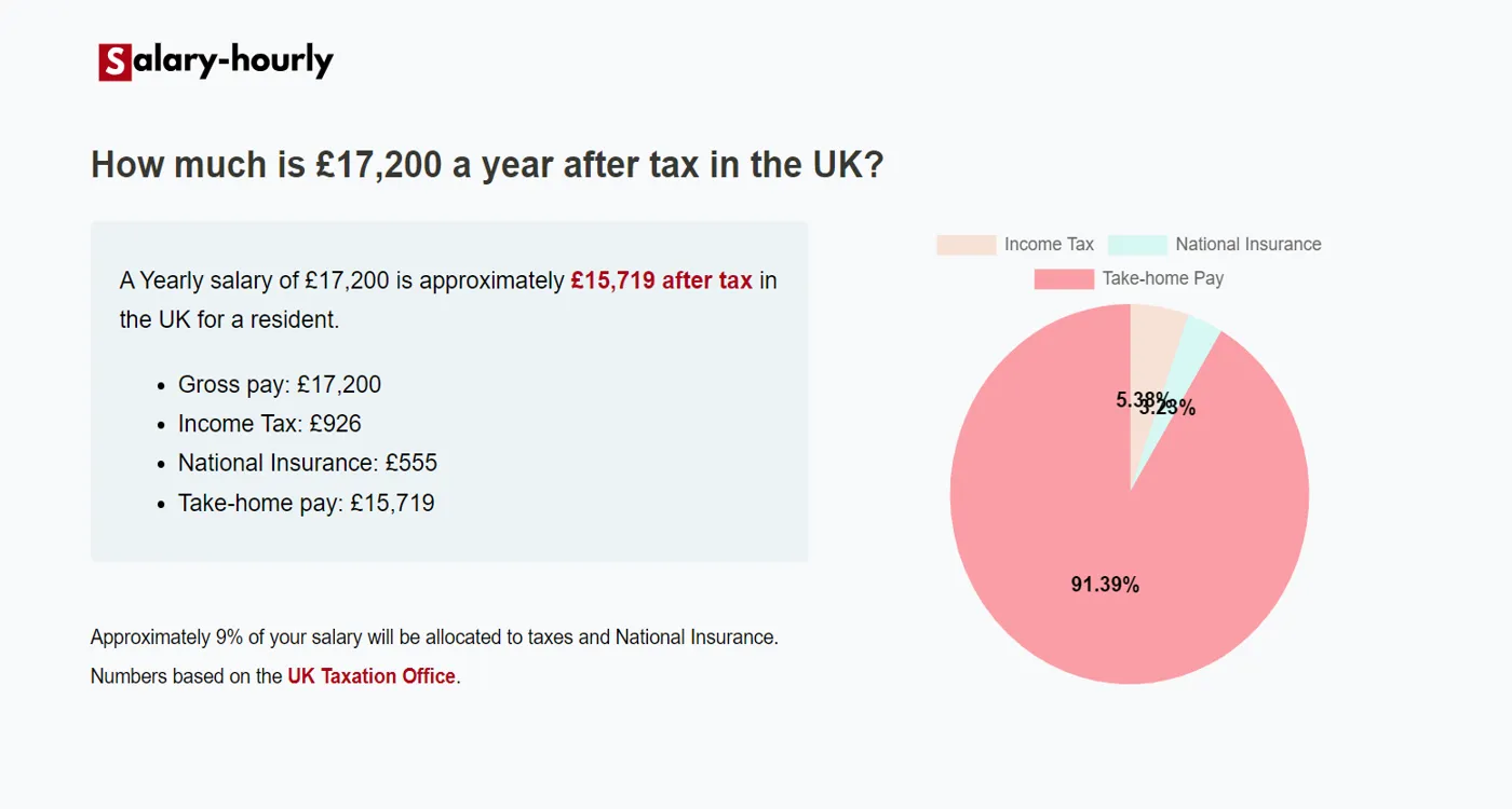  Tax Calculator, a Yearly salary of £17200 is approximately £15,719 after tax.