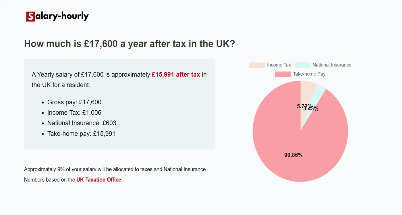  Tax Calculator, a Yearly salary of £17600 is approximately £15,991 after tax.