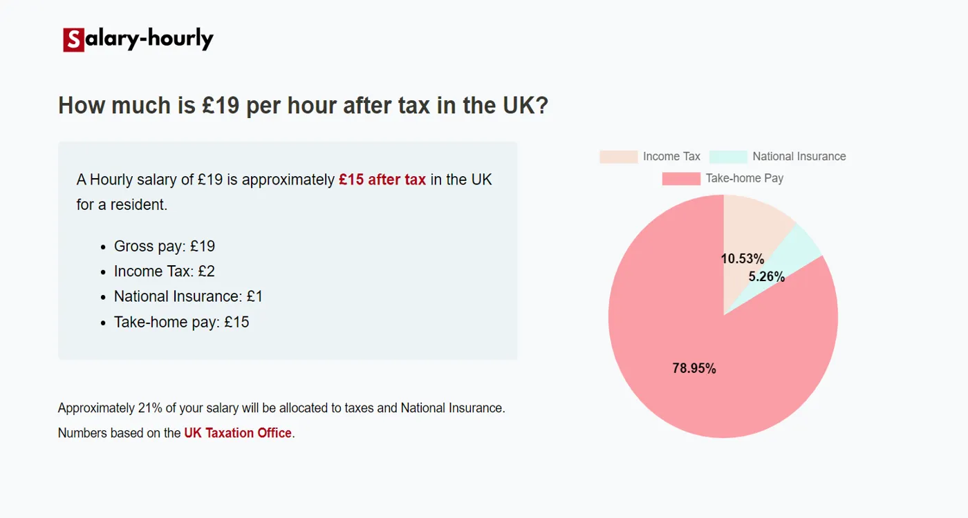  Tax Calculator, a Hourly salary of £19 is approximately £15 after tax.