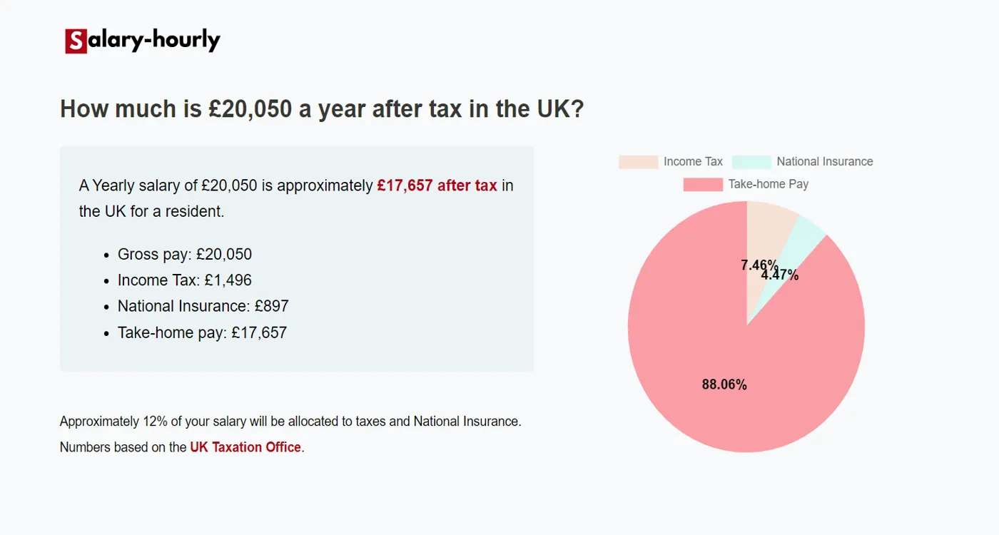  Tax Calculator, a Yearly salary of £20050 is approximately £17,657 after tax.