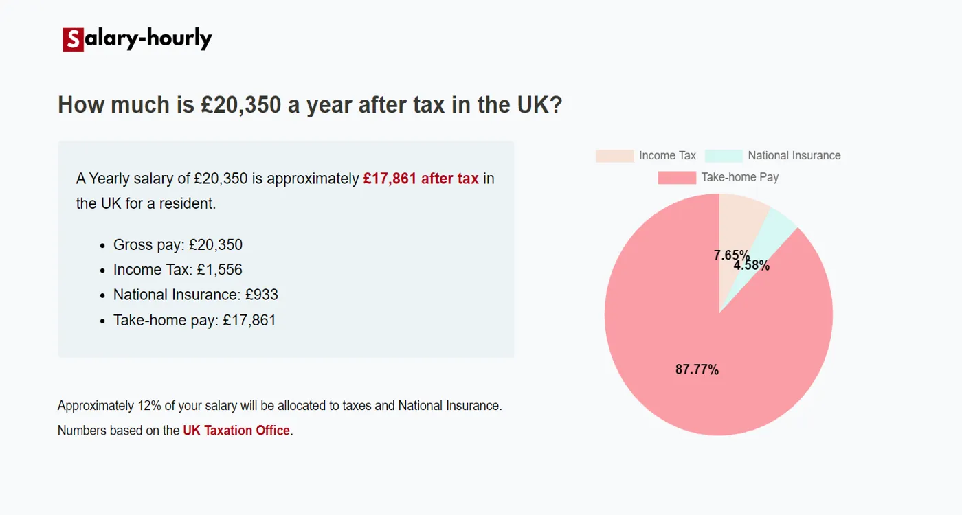  Tax Calculator, a Yearly salary of £20350 is approximately £17,861 after tax.