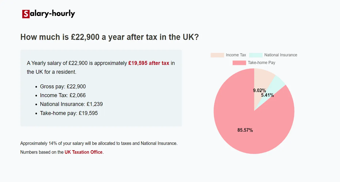  Tax Calculator, a Yearly salary of £22900 is approximately £19,595 after tax.