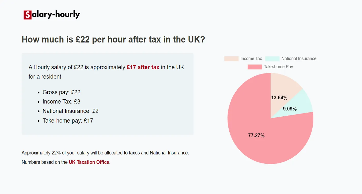  Tax Calculator, a Hourly salary of £22 is approximately £17 after tax.