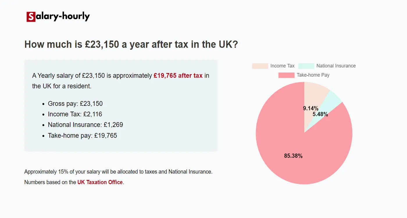  Tax Calculator, a Yearly salary of £23150 is approximately £19,765 after tax.