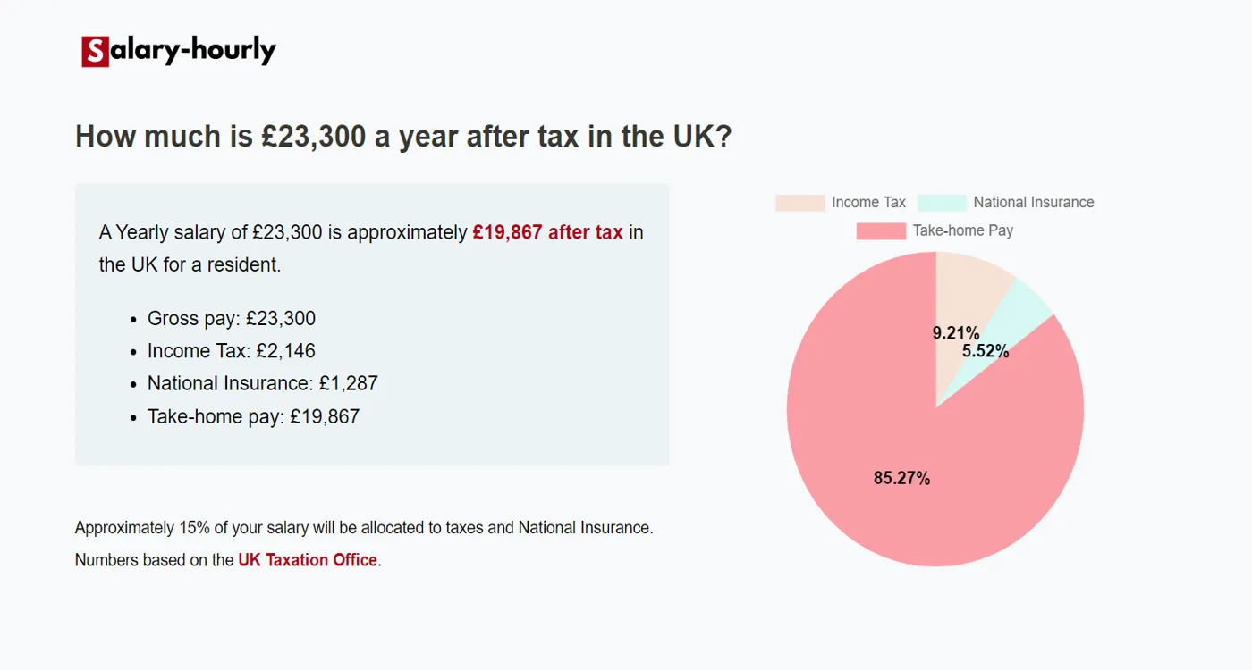  Tax Calculator, a Yearly salary of £23300 is approximately £19,867 after tax.