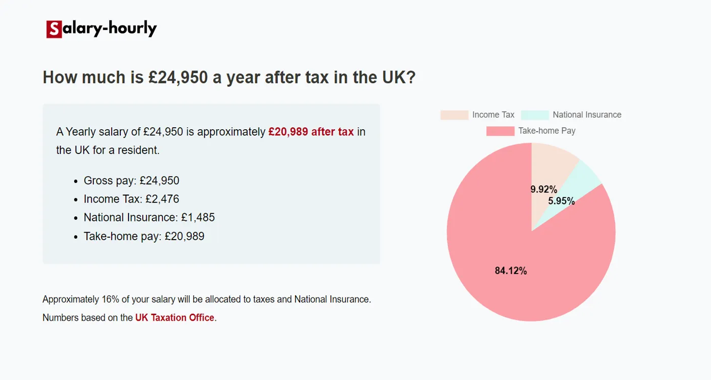  Tax Calculator, a Yearly salary of £24950 is approximately £20,989 after tax.