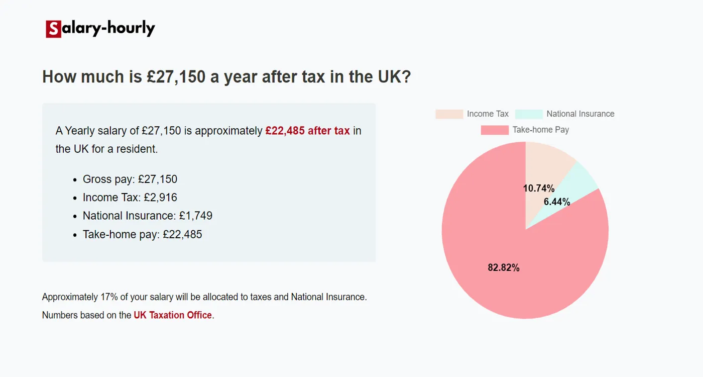  Tax Calculator, a Yearly salary of £27150 is approximately £22,485 after tax.