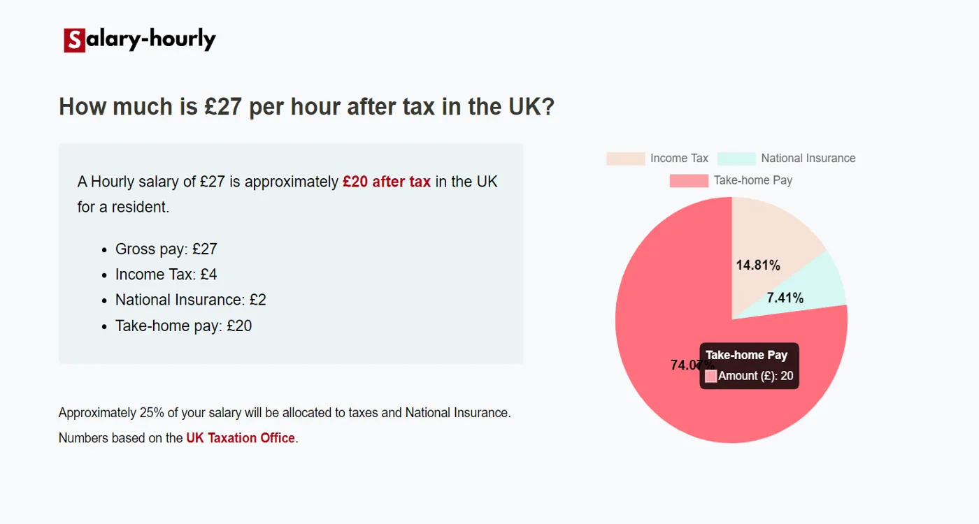  Tax Calculator, a Hourly salary of £27 is approximately £20 after tax.