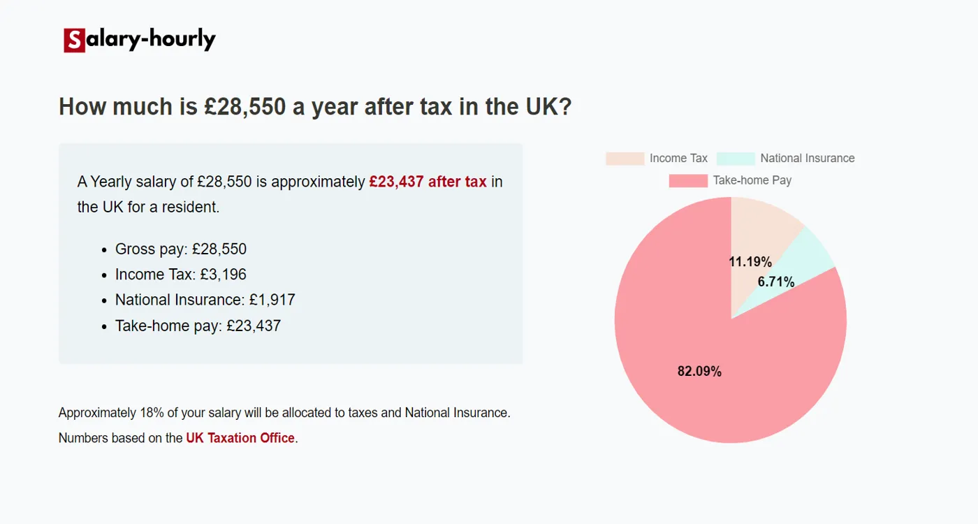  Tax Calculator, a Yearly salary of £28550 is approximately £23,437 after tax.