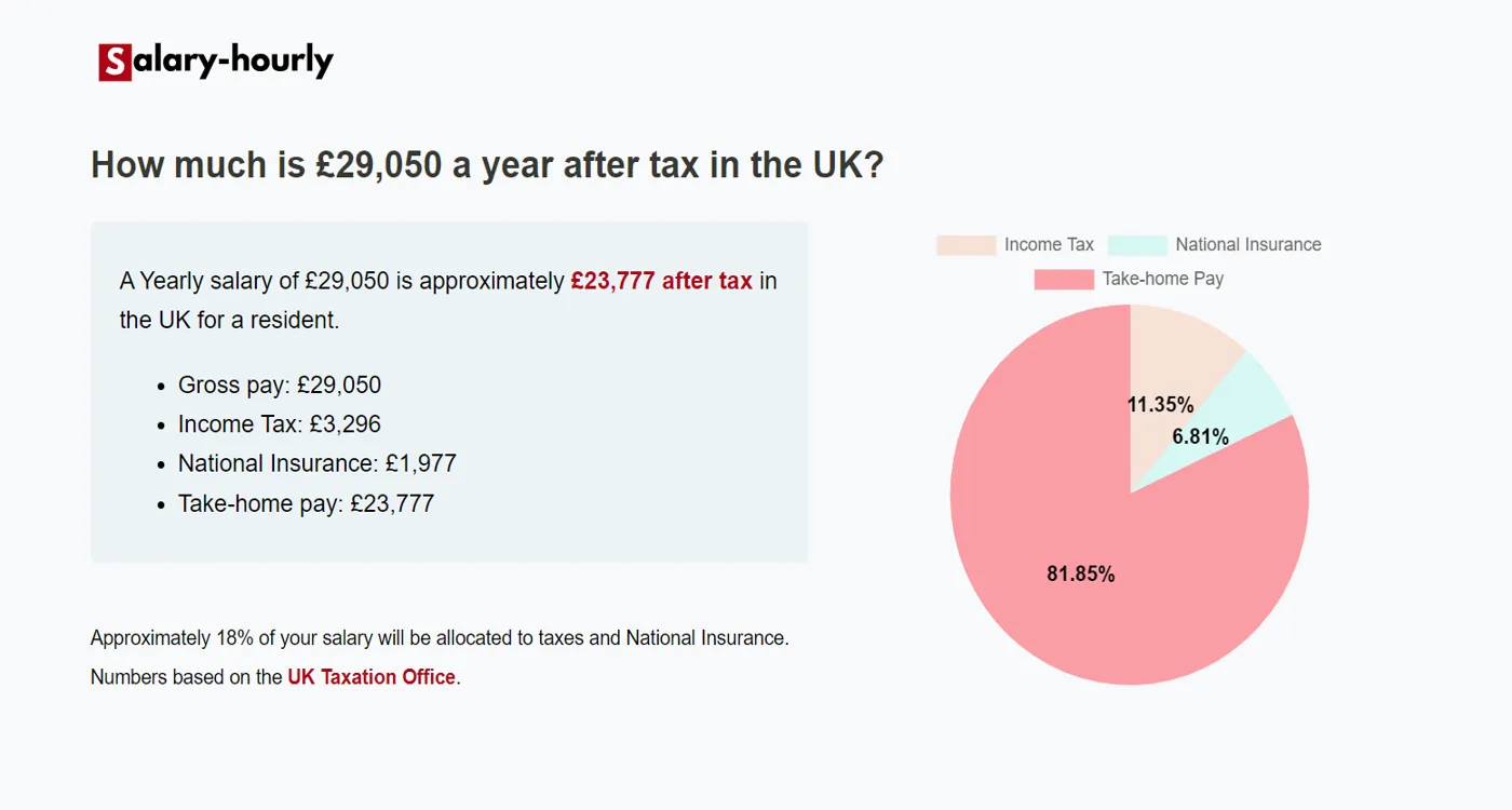  Tax Calculator, a Yearly salary of £29050 is approximately £23,777 after tax.