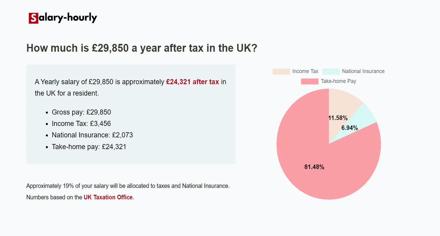  Tax Calculator, a Yearly salary of £29850 is approximately £24,321 after tax.