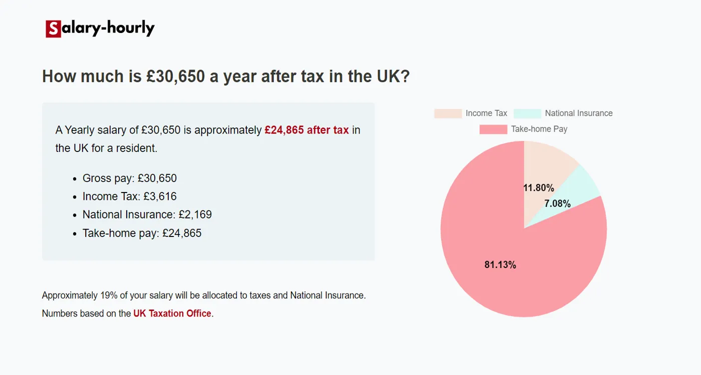  Tax Calculator, a Yearly salary of £30650 is approximately £24,865 after tax.