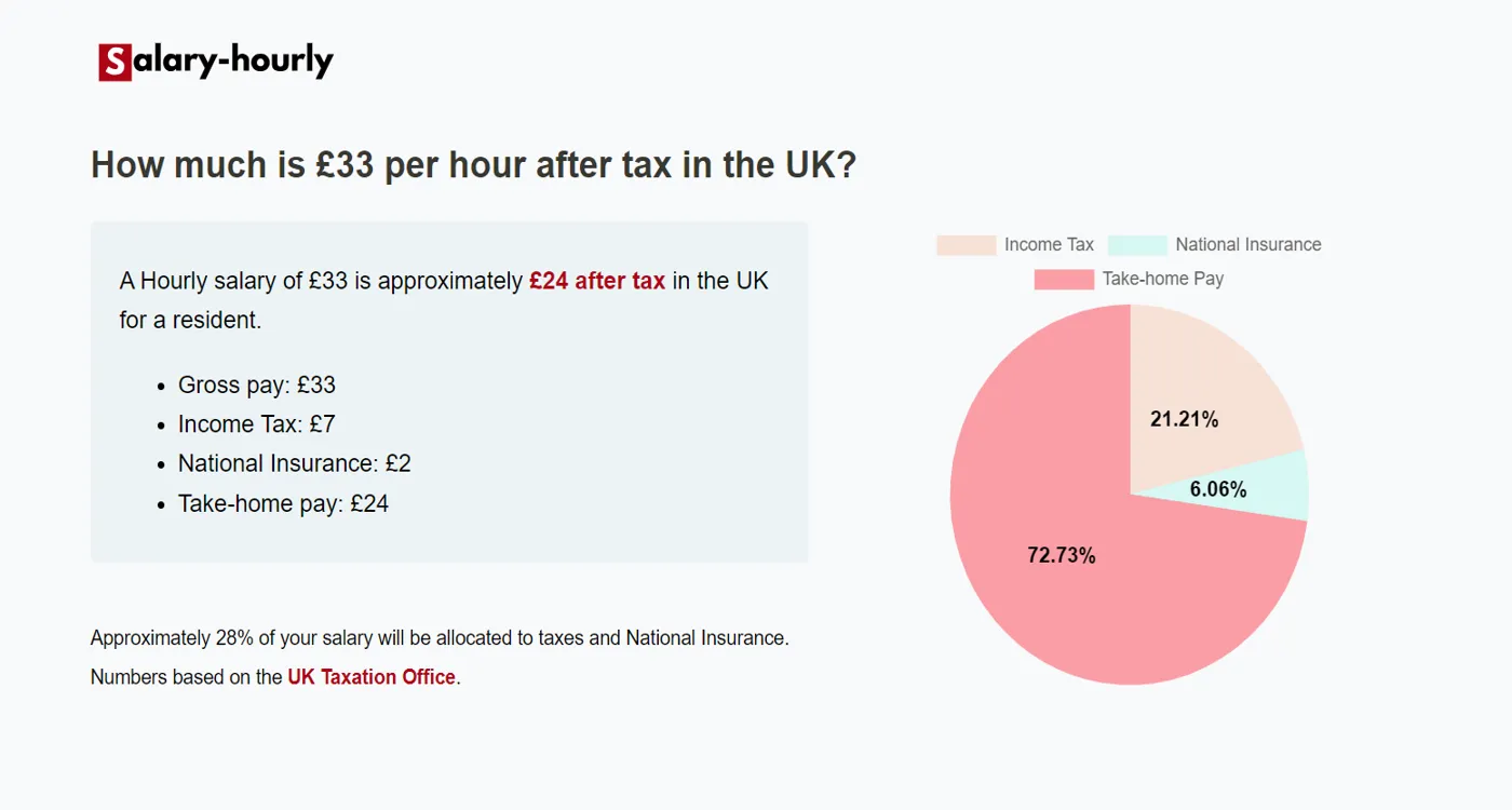  Tax Calculator, a Hourly salary of £33 is approximately £24 after tax.